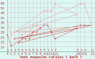 Courbe de la force du vent pour Zeebrugge