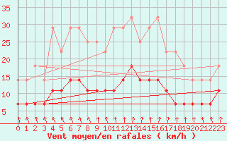 Courbe de la force du vent pour Taivalkoski Paloasema