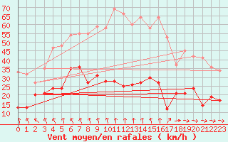 Courbe de la force du vent pour Toulon (83)