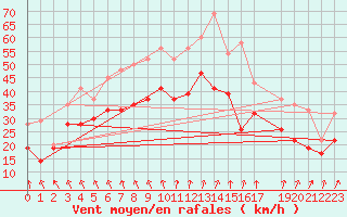 Courbe de la force du vent pour Zeebrugge