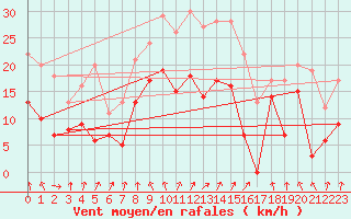 Courbe de la force du vent pour Calvi (2B)