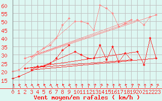 Courbe de la force du vent pour Cap Gris-Nez (62)