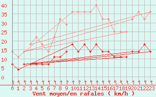 Courbe de la force du vent pour Porkalompolo