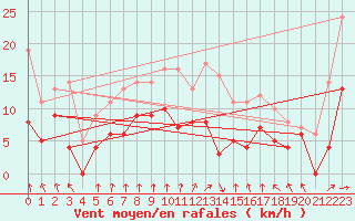 Courbe de la force du vent pour Montauban (82)