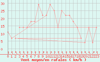 Courbe de la force du vent pour Malin Head