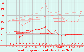 Courbe de la force du vent pour Dagloesen