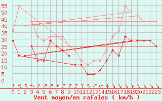 Courbe de la force du vent pour Uto