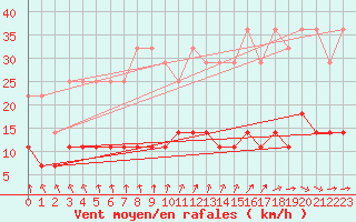 Courbe de la force du vent pour Marnitz