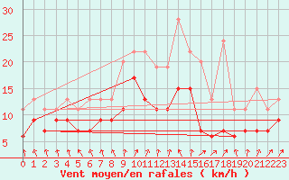 Courbe de la force du vent pour Chlons-en-Champagne (51)