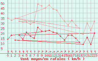Courbe de la force du vent pour Sens (89)