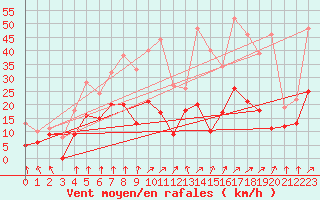 Courbe de la force du vent pour Paray-le-Monial - St-Yan (71)