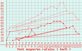 Courbe de la force du vent pour Hoek Van Holland