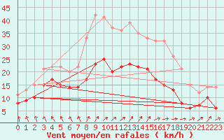 Courbe de la force du vent pour Suepplingen