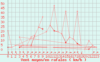 Courbe de la force du vent pour Kirsehir