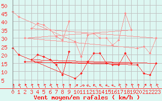 Courbe de la force du vent pour Lyon - Saint-Exupry (69)