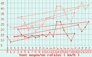 Courbe de la force du vent pour Dinard (35)