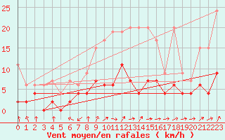 Courbe de la force du vent pour Aadorf / Tnikon