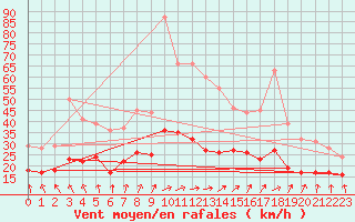 Courbe de la force du vent pour Tours (37)