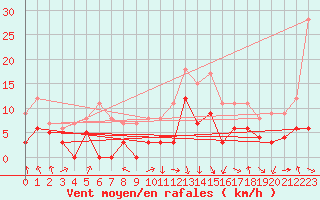 Courbe de la force du vent pour Chambry / Aix-Les-Bains (73)