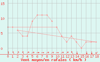 Courbe de la force du vent pour Dongducheon