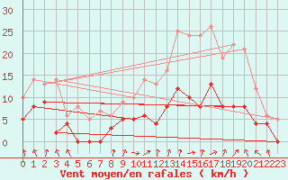 Courbe de la force du vent pour Epinal (88)