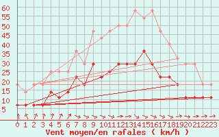 Courbe de la force du vent pour Karesuando