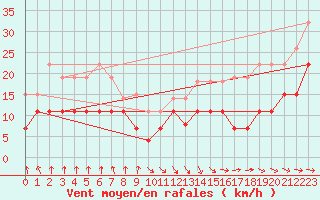 Courbe de la force du vent pour Dieppe (76)