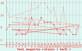 Courbe de la force du vent pour Mosen