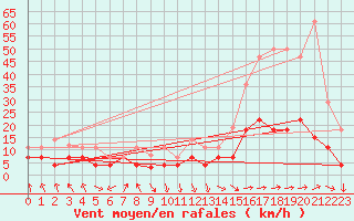 Courbe de la force du vent pour Baza Cruz Roja