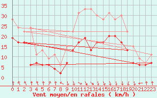 Courbe de la force du vent pour Calvi (2B)