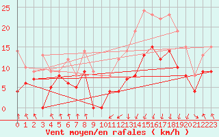 Courbe de la force du vent pour Tarbes (65)