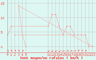 Courbe de la force du vent pour Kufstein