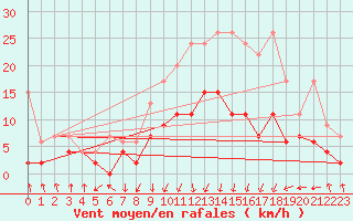 Courbe de la force du vent pour Saint Gallen