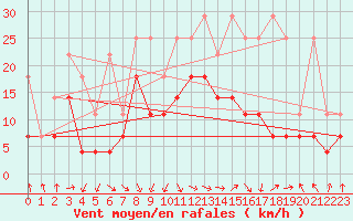 Courbe de la force du vent pour Oberstdorf