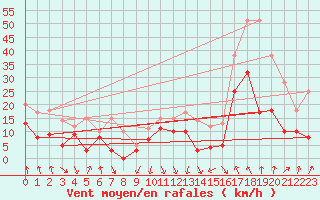 Courbe de la force du vent pour Chambry / Aix-Les-Bains (73)