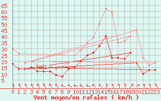 Courbe de la force du vent pour Saint-Quentin (02)