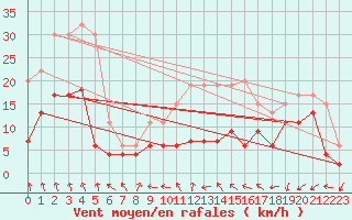 Courbe de la force du vent pour Paray-le-Monial - St-Yan (71)