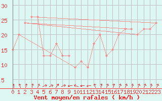 Courbe de la force du vent pour Santander (Esp)