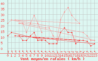 Courbe de la force du vent pour Kittila Lompolonvuoma