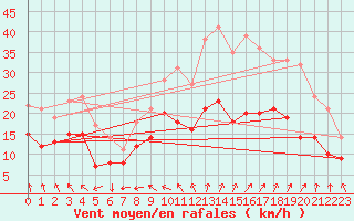 Courbe de la force du vent pour Roissy (95)