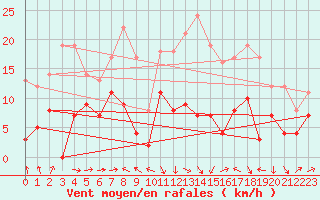 Courbe de la force du vent pour Le Puy - Loudes (43)