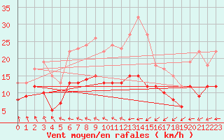 Courbe de la force du vent pour Pointe de Chassiron (17)