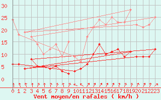 Courbe de la force du vent pour Charleville-Mzires (08)
