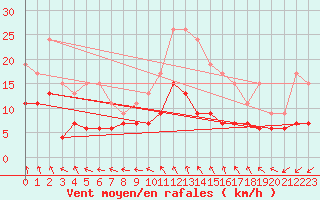 Courbe de la force du vent pour Limoges (87)