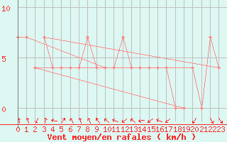 Courbe de la force du vent pour Sotkami Kuolaniemi