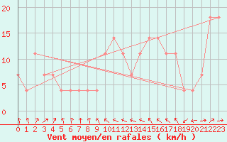 Courbe de la force du vent pour Weitra