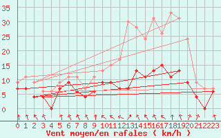 Courbe de la force du vent pour Troyes (10)