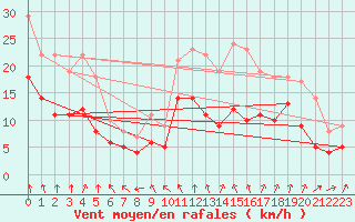 Courbe de la force du vent pour Le Bourget (93)