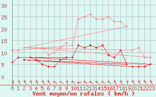 Courbe de la force du vent pour Boulleville (27)