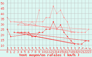 Courbe de la force du vent pour Idre